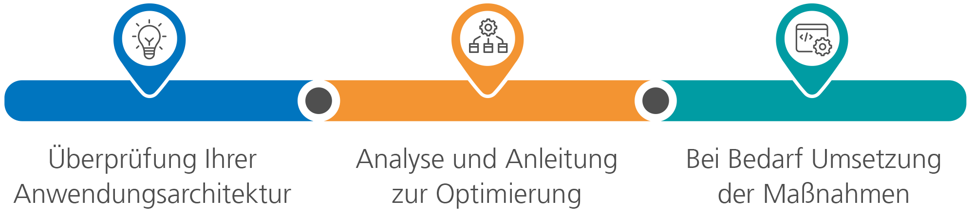 Ablauf AWS Well-Architected-Review