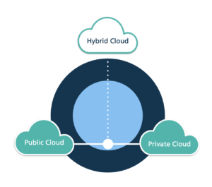 Die Grafik veranschaulicht das Hybrid Cloud-Modell. Rechts und links jeweils die Private und die Public Cloud, in der Mitte die Verbindung zur Hybrid Cloud Architecture, alles dargestellt in Wolken.