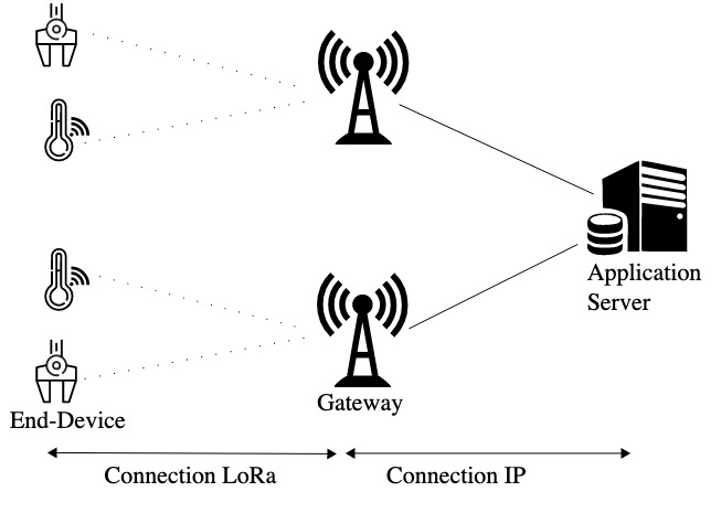 LoRaWan