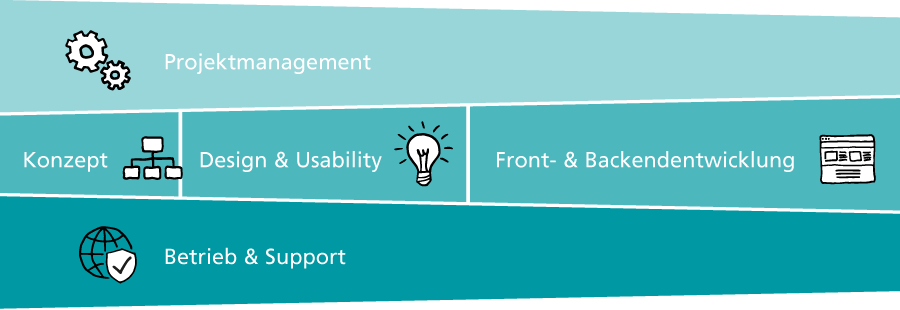 Shopware-Leistungen der iWelt: PM, Konzept, Design und Usability, Front- und Backendentwicklung, Betrieb & Support Shopware-Leistungen der iWelt: Projektmanagement, Konzept, Design und Usability, Front- und Backendentwicklung, Betrieb & Support