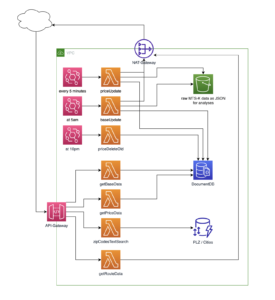 AWS Infrastruktur Enerquick